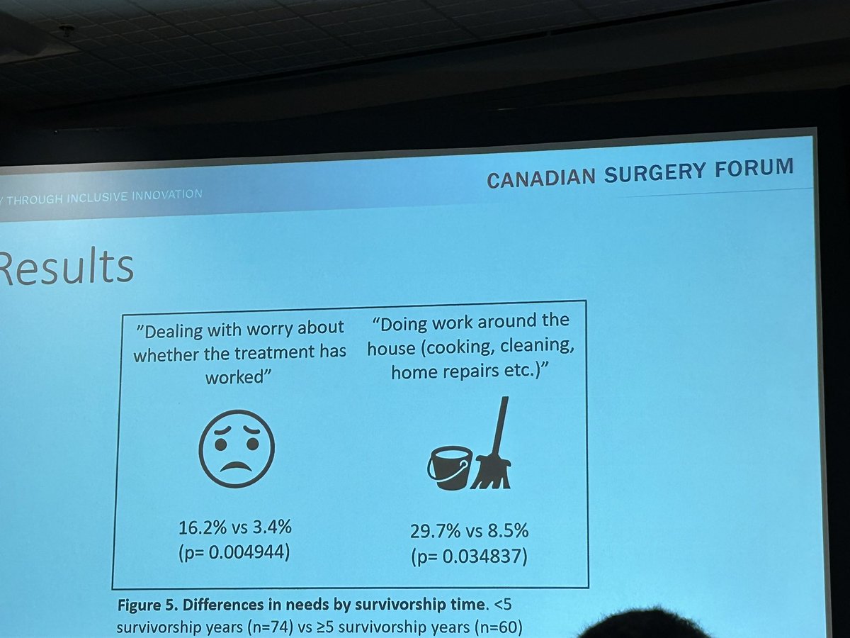 Marylise Boutros (@boutrosmarylise) on Twitter photo Very proud of <a href="/ncaminsky/">Natasha Caminsky</a> presenting on rectal cancer survivorship: 3/4 rectal cancer survivors have at least 1 moderate/severe unmet need significantly impacting QoL EQ5D ☹️ <a href="/mcgillGenSx/">McGill Division of General Surgery</a> <a href="/McGColorectal/">McGill Colorectal</a> <a href="/CIUSSS_COMTL/">CIUSSS Centre-Ouest-de-l'Île-de-Montréal</a> #CSF2024 #CSCRS Very proud of <a href="/ncaminsky/">Natasha Caminsky</a> presenting on rectal cancer survivorship: 3/4 rectal cancer survivors have at least 1 moderate/severe unmet need significantly impacting QoL EQ5D ☹️ <a href="/mcgillGenSx/">McGill Division of General Surgery</a> <a href="/McGColorectal/">McGill Colorectal</a> <a href="/CIUSSS_COMTL/">CIUSSS Centre-Ouest-de-l'Île-de-Montréal</a> #CSF2024 #CSCRS