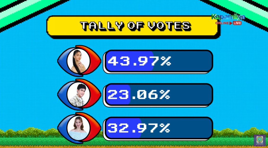 joshyyyyycakees's tweet photo. Biggest plot twist tonight. Kai getting the highest votes?? OMG! The power she holds. 
#PBBGen11NinthEviction https://t.co/BPeYYsMXKC