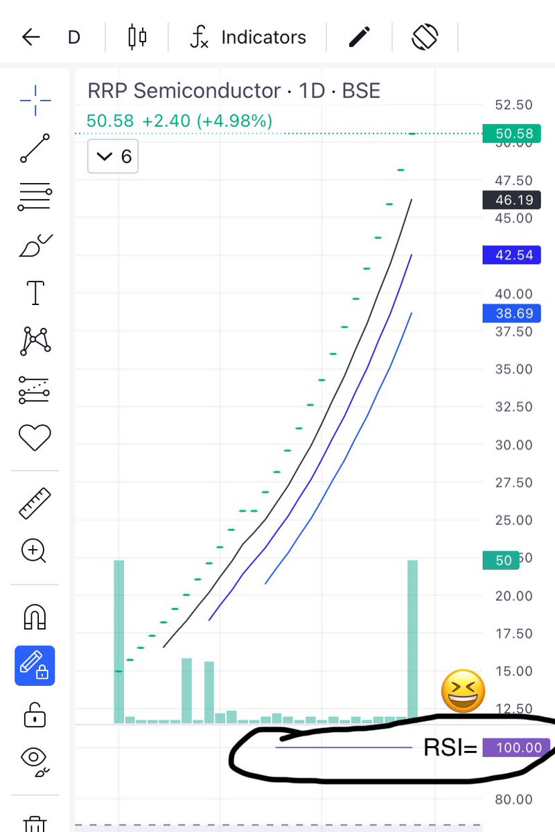 Prince_0851's tweet photo. How attached chart ๐ looks @web_vj Technical walon ke hisab se to Monday ko hi LC lag jana chahiye (RSI-100 ๐ญ). Wait wait, Aisa nahi hone wala ๐! Why ?
Do a simple math for liquidity/available float๐.How much ? Just 4.33% ๐ณ
A very strong๐ช #TurnedAroundStorey1 presented. https://t.co/w4FSBBT8JV