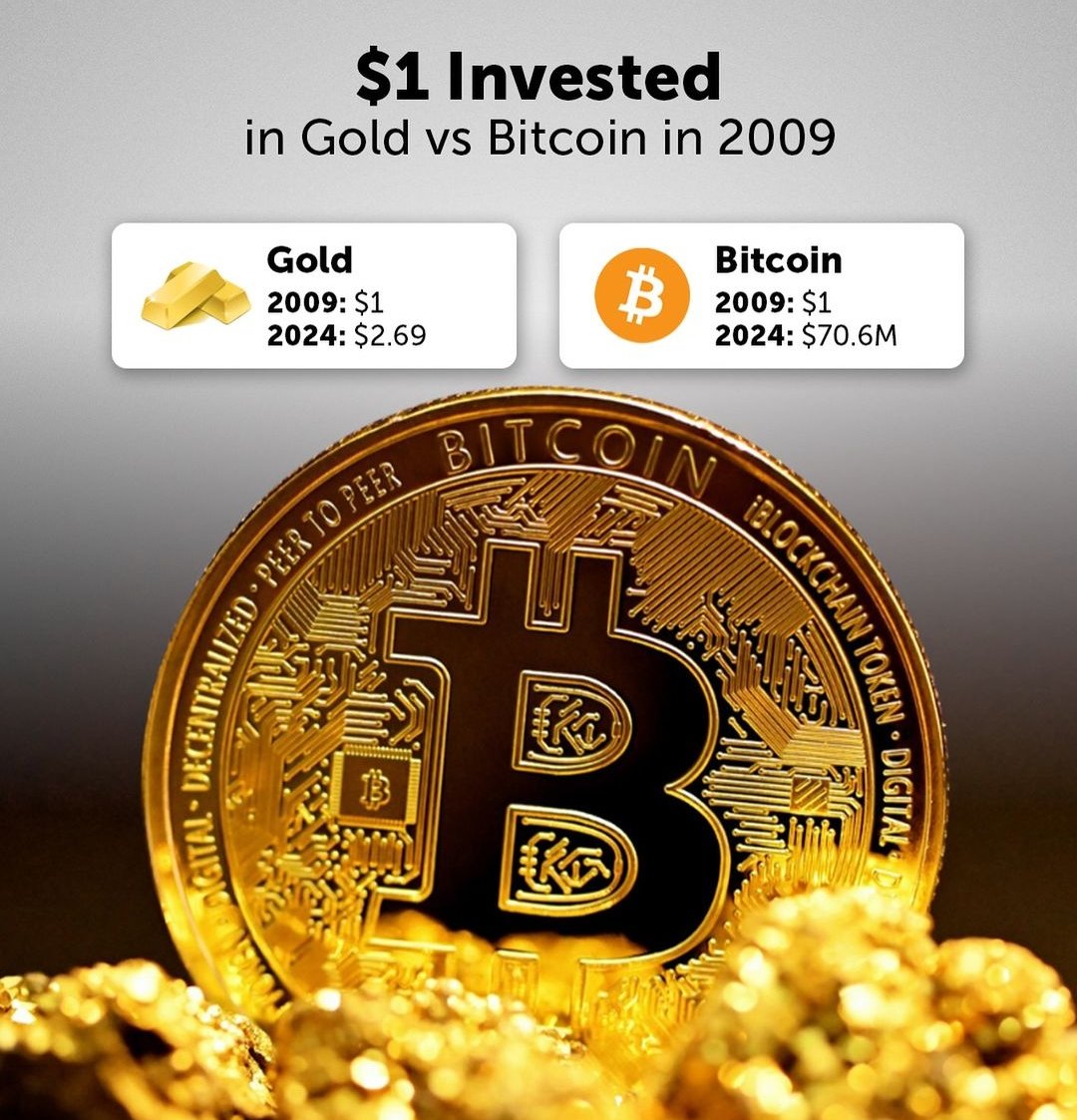 $1 Invested in Gold vs Bitcoin in 2009✓ Every $$$ invested in $BTC matters💡