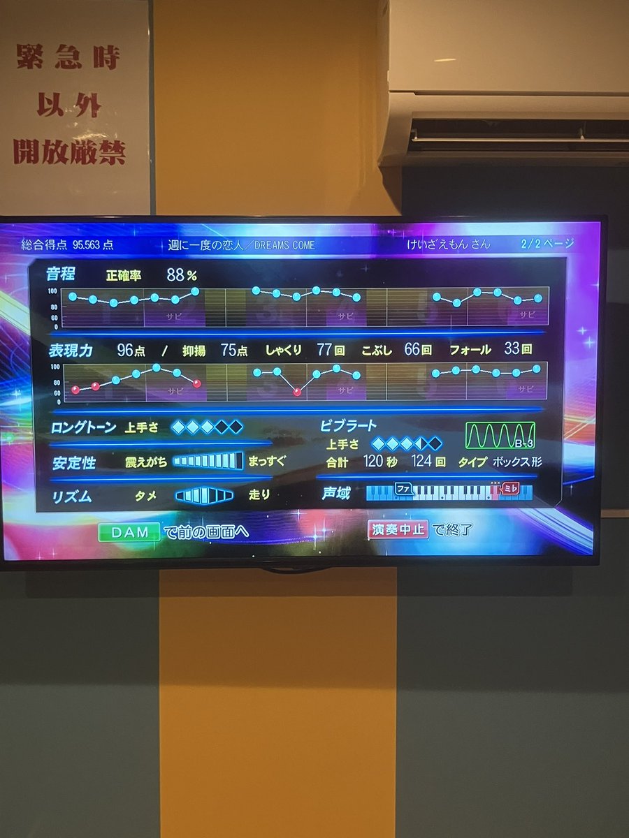 kzaemon4444's tweet photo. 2024年9月28日22曲目 ドリカム「週に一度の恋人」(#1989年)
95点の超御見事だ。#カラオケ #ドリカム #週に一度の恋人 #精密採点DXG #CM2000 https://t.co/6lLOg8D8au
