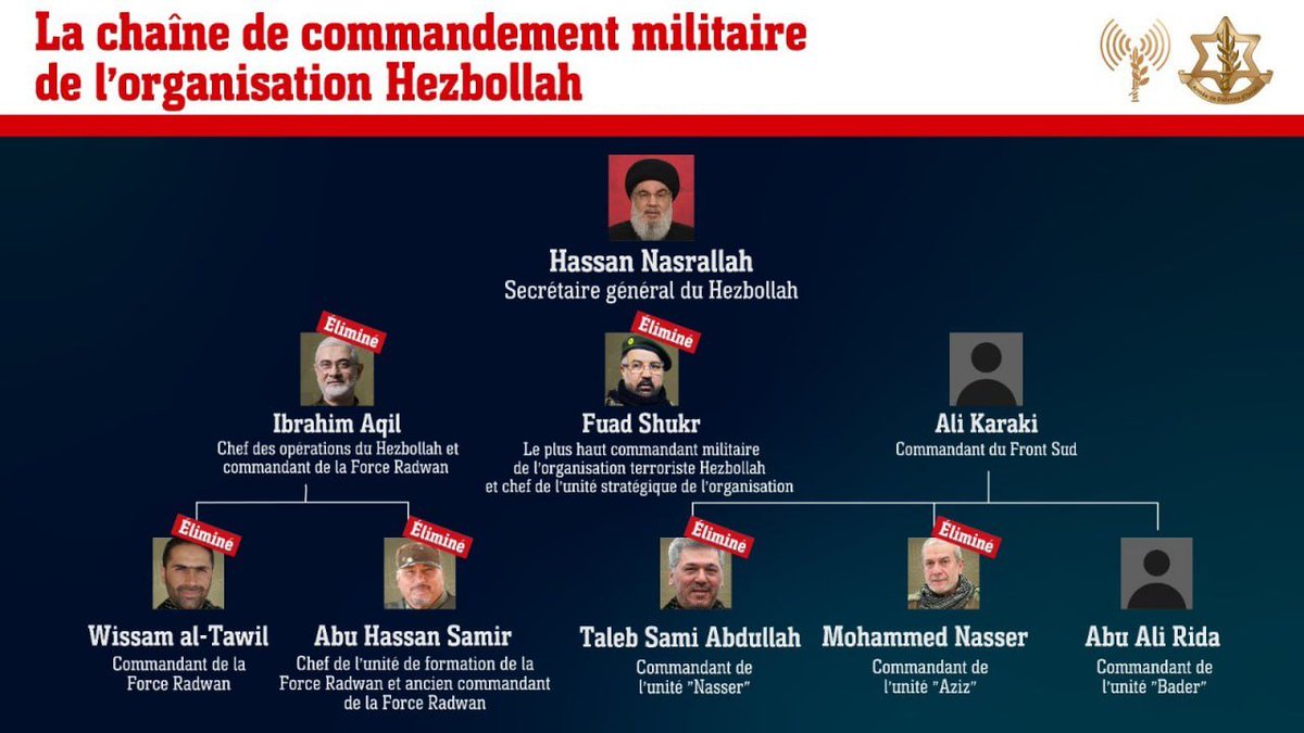 RTenfrancais's tweet photo. L’armée #israélienne a éliminé 18 des 19 commandants du #Hezbollah

On rapporte que parmi tous les #commandants de l'organisation paramilitaire, seul le commandant de l'unité #Bader, Abou Ali Rida, a survécu.

source : compte de Tsahal sur X https://t.co/Lph0VJXMFt