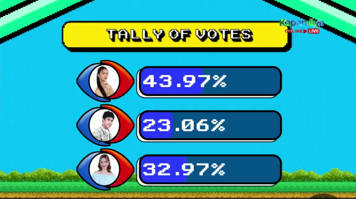 AndreaM46908924's tweet photo. Trending worldwide, First Housemate gets 100K BBS KAI tweets and the highest votes. Kai, you got the power. Big winner material! 

 #PBBGen11NinthEviction https://t.co/v2xXkROXmn