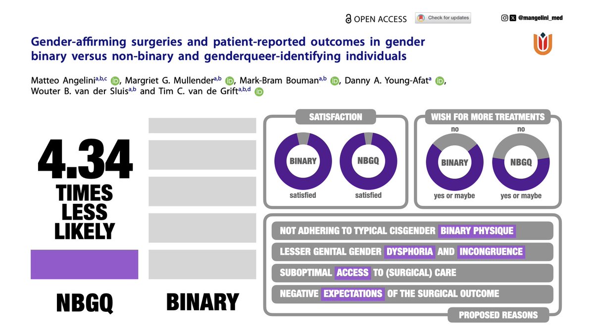 Finally out and open access!

📌 #Nonbinary individuals are less likely to undergo genital #genderaffirming surgery compared to binary people

This study highlights the need for personalized, equitable surgical care tailored to NBGQ individuals

🔗 tandfonline.com/doi/full/10.10…
