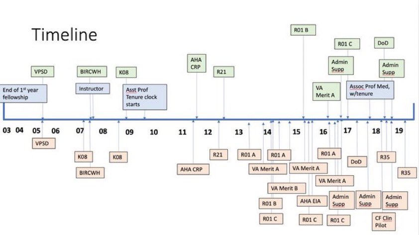 Julie Bastarache (@julesbass6) on Twitter photo Here’s a timeline of my career
Orange=grants submitted
Green=grants funded
Lessons learned?
-persistence pays
-scientist=professional writer
-grant writing makes the science better
-scientist=entrepreneur. Not every “invention” is a hit (learned this from <a href="/ABCSharkTank/">Shark Tank</a>) Here’s a timeline of my career
Orange=grants submitted
Green=grants funded
Lessons learned?
-persistence pays
-scientist=professional writer
-grant writing makes the science better
-scientist=entrepreneur. Not every “invention” is a hit (learned this from <a href="/ABCSharkTank/">Shark Tank</a>)