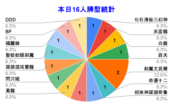 WithCat_TCG's tweet photo. 🏆本週店家賽冠軍：曾啟哲 - 刻魔尤貝爾🏆

📊四強牌型：
冠軍：#曾啟哲 - 刻魔尤貝爾
亞軍：#許嘉仁 - 刻魔尤貝爾
季軍：#許力文 - 刻魔聖徒蛇眼
殿軍：#林嘉楷 - BF

#ユベル
#デモンスミス
#參賽人數16人
#遊戲王 
#yugioh https://t.co/qVqitMaKGM