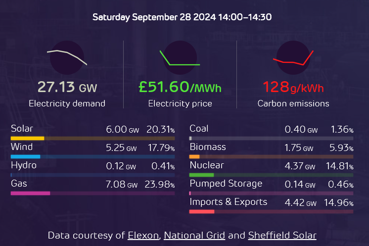 Some of the energy used to type this is from burning coal. It'll be one of the last times I do this in the UK, as Ratcliffe-on-Soar closes on Monday; ending 142 years of UK coal power. A proud history, whilst also being proud of bringing it to a close. electricinsights.co.uk/#/homepage?&_k…