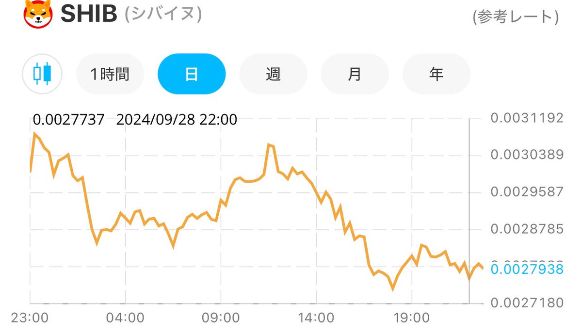 柴犬コインをら3万円分、ギャンブル買い。 約1400万SHIB🪙 運用期間32日。 本日 【40,221円】 元本から10,221プラス  前日差4,574円プラス 0.03円に到達しましたが現在は再び0.02円台。中々維持は難しい模様。 仮想通貨の毎日一喜一憂が面白い🤣 #柴犬コイン # 仮想通貨 #SHIB