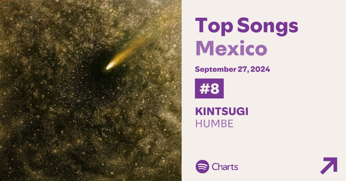 humbereport's tweet photo. KINTSUGI by Humbe debuta en el Top 10 Songs México en la posición #8 con 1,071,266 streams en México.

— Es su canción #1 con el debut más alto dentro del chart. https://t.co/crQ1sqSJJu