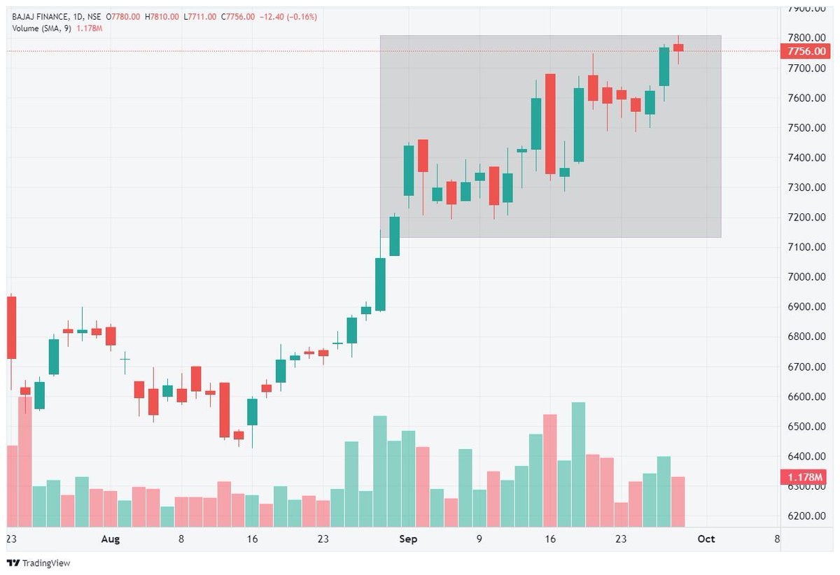StockX_India's tweet photo. ๐ค ๐ ๐
#SIP_Stock_Update
๐๐ฎ๐ท๐ฎ๐ท ๐๐ถ๐ป๐ฎ๐ป๐ฐ๐ฒ ๐๐ถ๐บ๐ถ๐๐ฒ๐ฑ๐ฐ
FROM 7125
TILL NOW 7810 ๐ช
๐๐
https://t.co/ycjzlZHhaf
- - -
#TechnicalTrades
#TradingView
#StocksInFocus https://t.co/3dQrFf4qsu