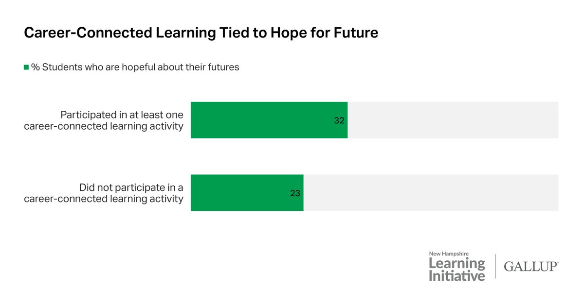 Gallup's tweet photo. Students who participate in career-connected learning are more likely to be hopeful about their futures. Close to half (44%) of all students say their experiences at school make them feel like many different types of jobs could be a good fit for them.

Full story: https://t.co/2StIz83fS7