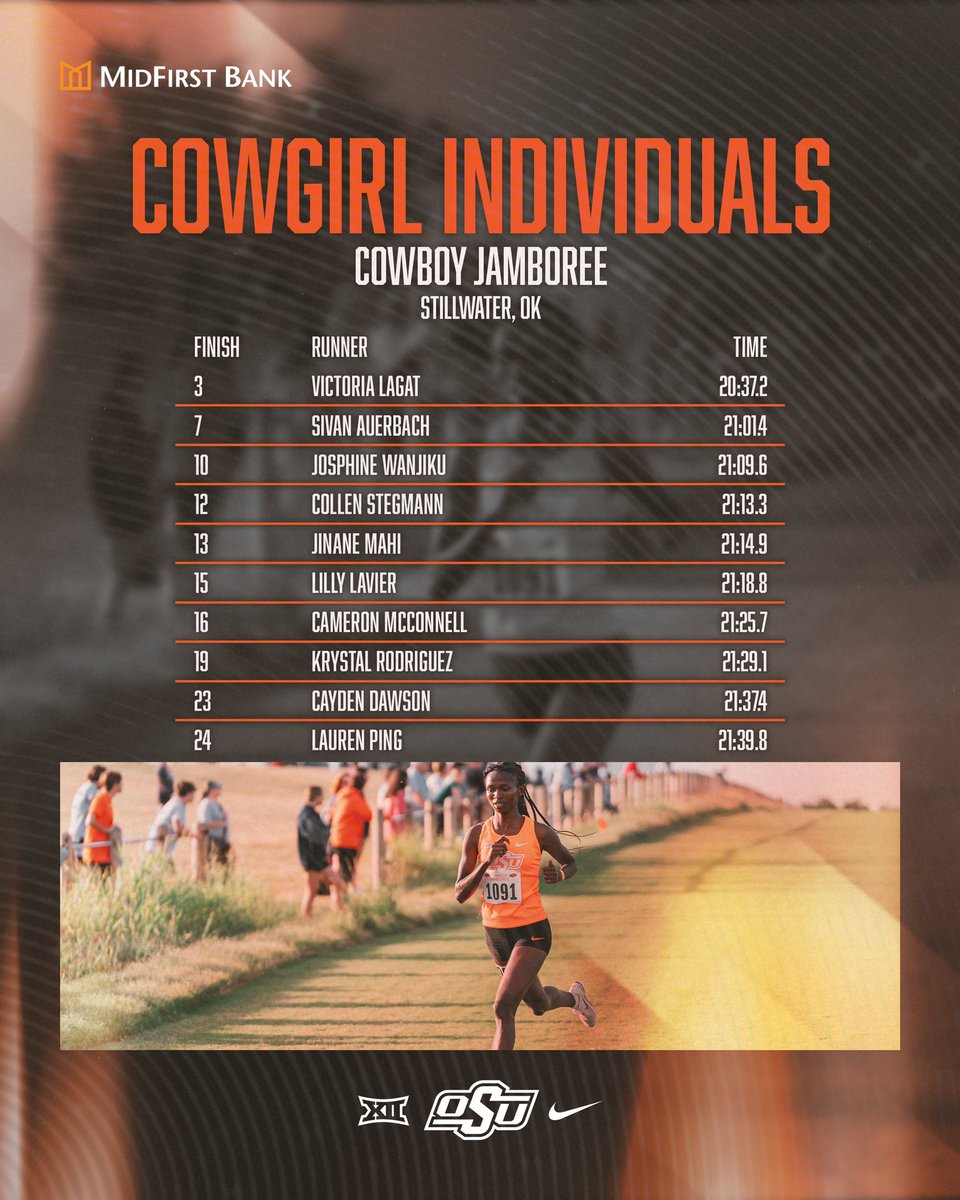 Here are the final team standings and the Cowgirl finishers from the Cowboy Jamboree!

Victoria Lagat led the way for the Cowgirls with a third-place finish overall!

#GoPokes I #run4okstate