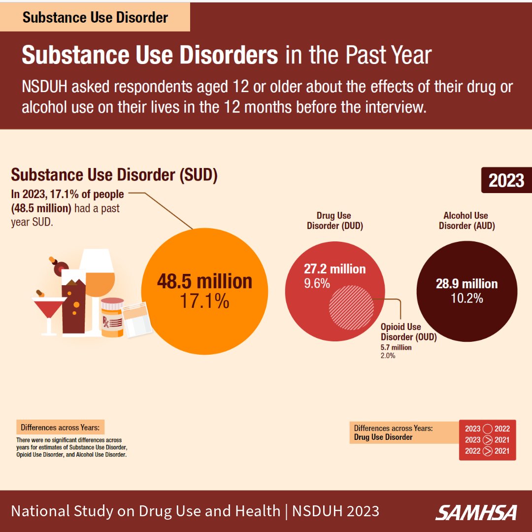 📊 #DYK: About 17% of people 12 years old and older had a substance use disorder in 2023. #NSDUH #RecoveryMonth

Check out more important data in the 🆕 2023 National Survey on Drug Use and Health (NSDUH) report ➡️ samhsa.gov/data/release/2…