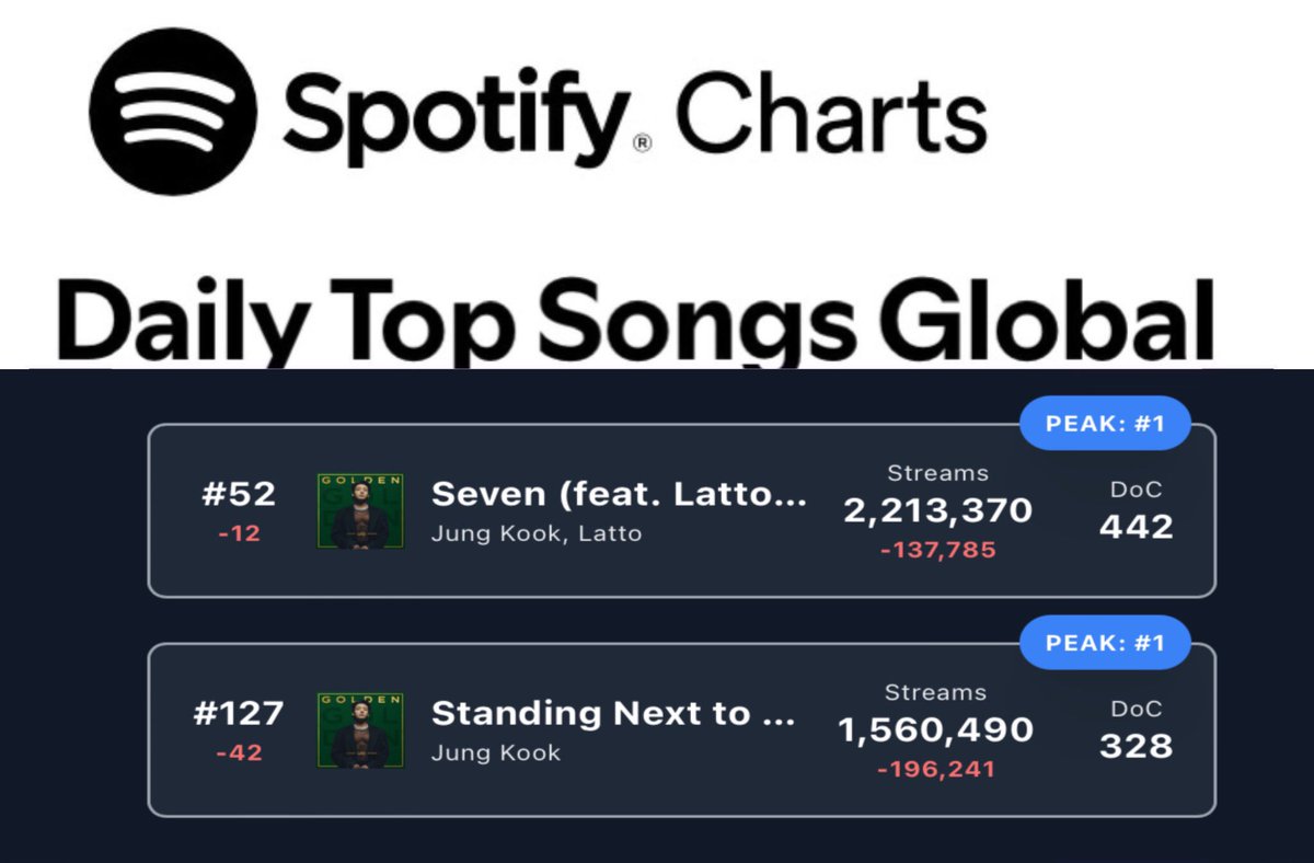 Daily_JKUpdate's tweet photo. 🚨TF???!! MASS STREAM SNTY and SEVEN!! WE HAVE GOALS!!! 

#52 (-12 Seven —2,213,370 (-137,785)
#127 (-42) SNTY—1,756,731 (-196,241)

JOIN: https://t.co/sDATBfiKUz
#JUNGKOOK #정국 #방탄소년단정국 https://t.co/FMwgVJif9R