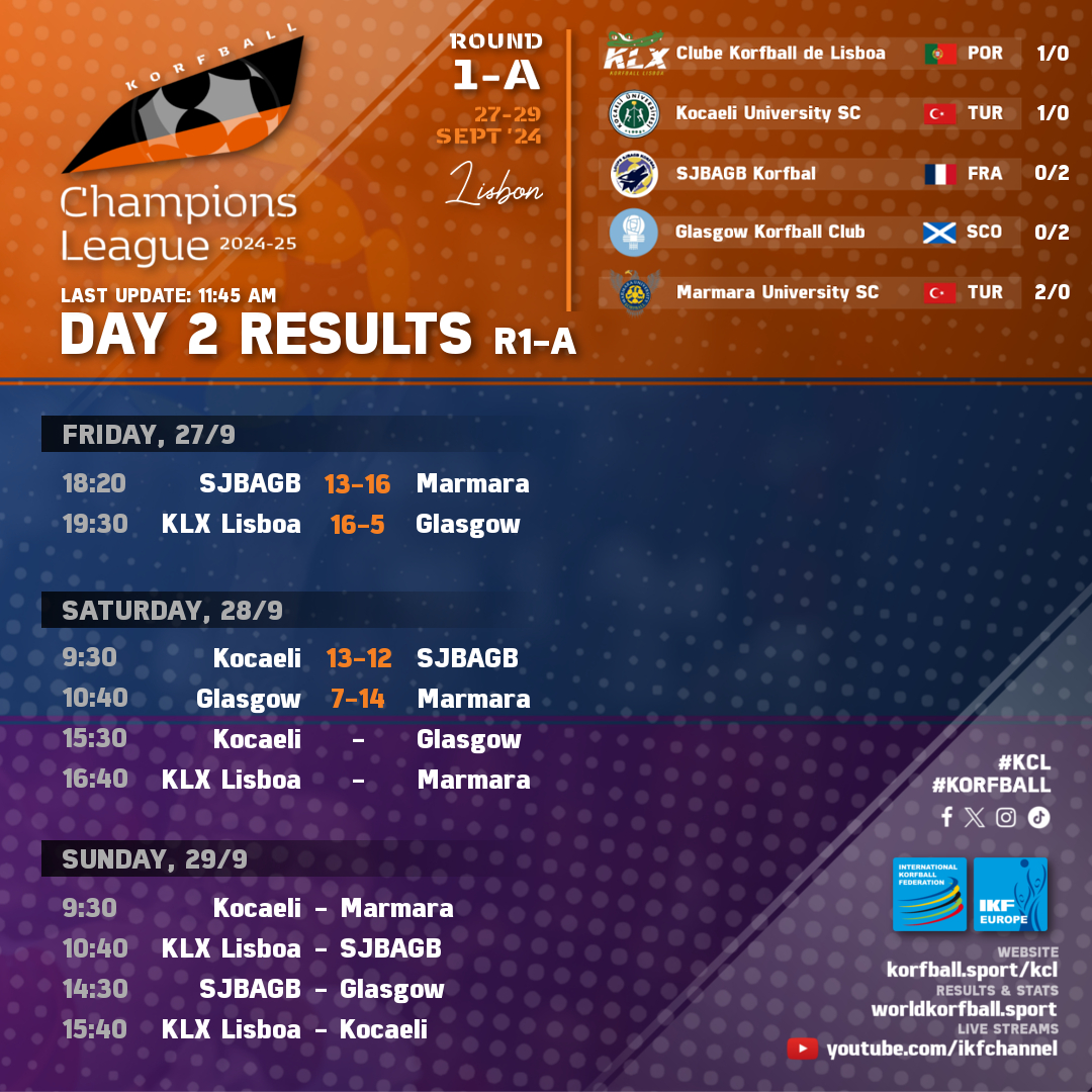 #Day1 Morning Results #KCL (R1-A) | #KCL <a href="/korfball/">Korfball.org - IKF</a>

🏆 IKF Korfball Champions League Round 1-A 2024-25
📍 27-29/9 in Lisbon, 🇵🇹 POR | <a href="/IKFKCL/">IKF Champions Korfball League</a>
📺📈📰 Streams, results &amp; stats: korfball.sport/KCL

#korfball #TheMixedGenderSport #korfbal #corfebol #korfbol #corfbol