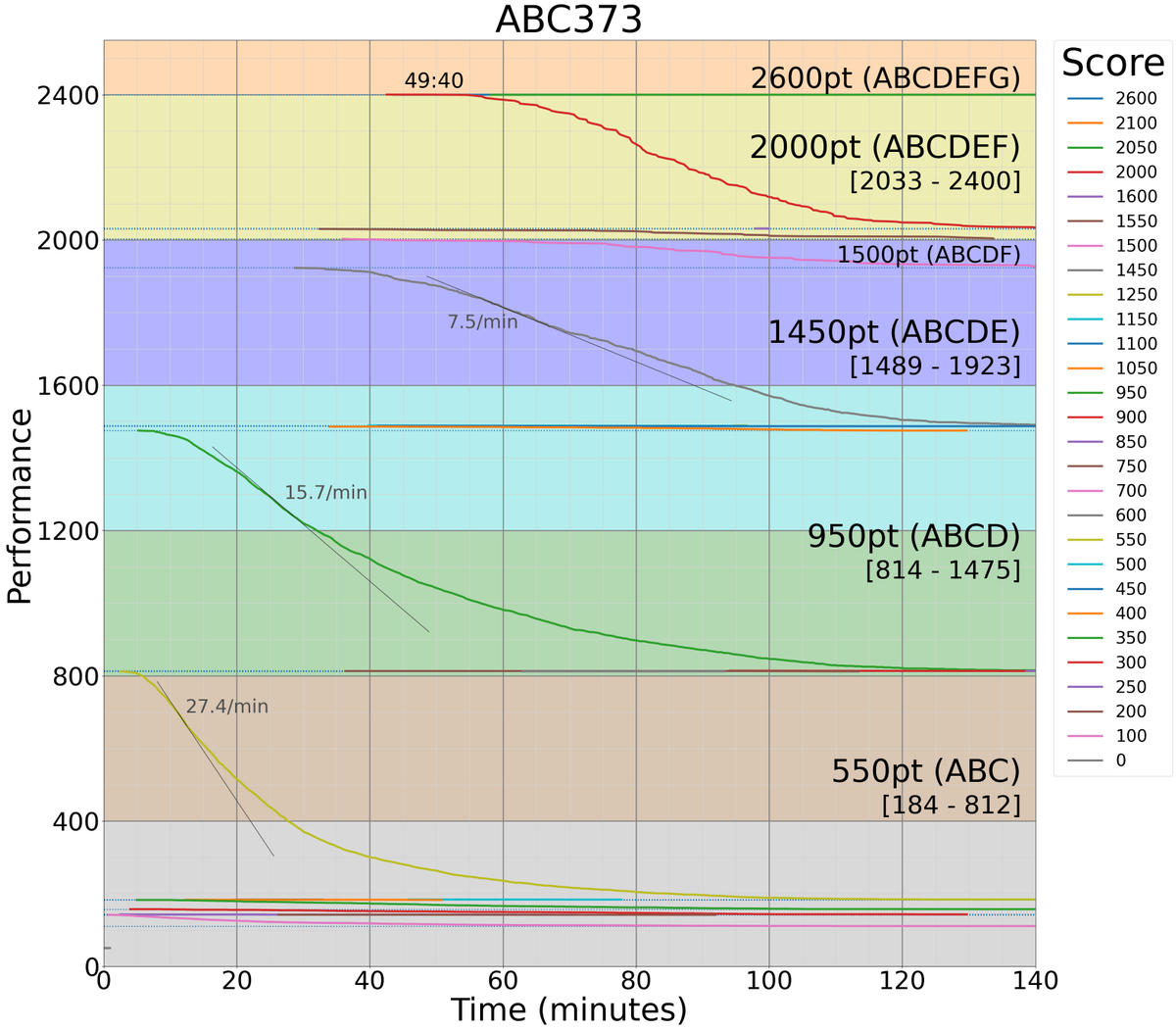 kiri8128's tweet photo. ABC 373 の得点・時間とパフォーマンスのグラフです。
#AtcoderScoreTimePerformanceGraph https://t.co/GdrOzuiwgt