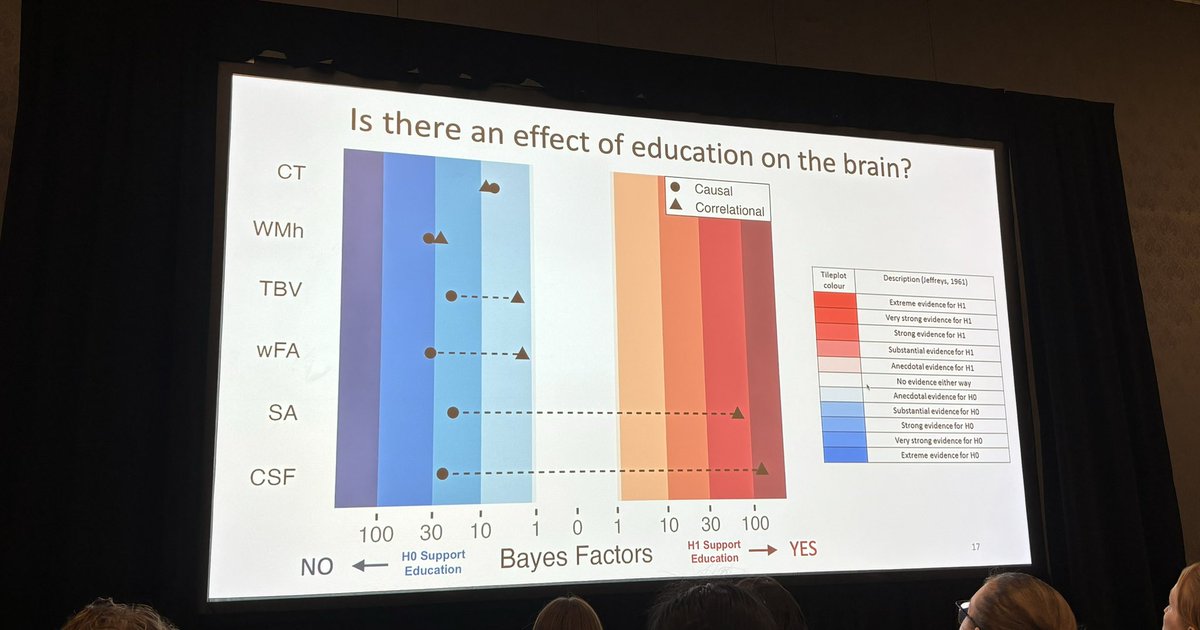 isaStallworthy's tweet photo. Cool work from @nickkjudd bringing causal inference into developmental neuroscience! #flux2024 @FluxSociety https://t.co/xG218n8ooz