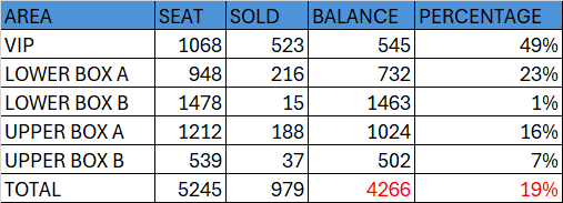 AnchorJona's tweet photo. Update as of 10:00pm base lang po sa checking ko, may one month pa tayo para ma sold out natin to.

ANCHOR HIGH TICKET SELLING DDAY  
#HORI7ON #호라이즌 https://t.co/PDhNdy4Xsl