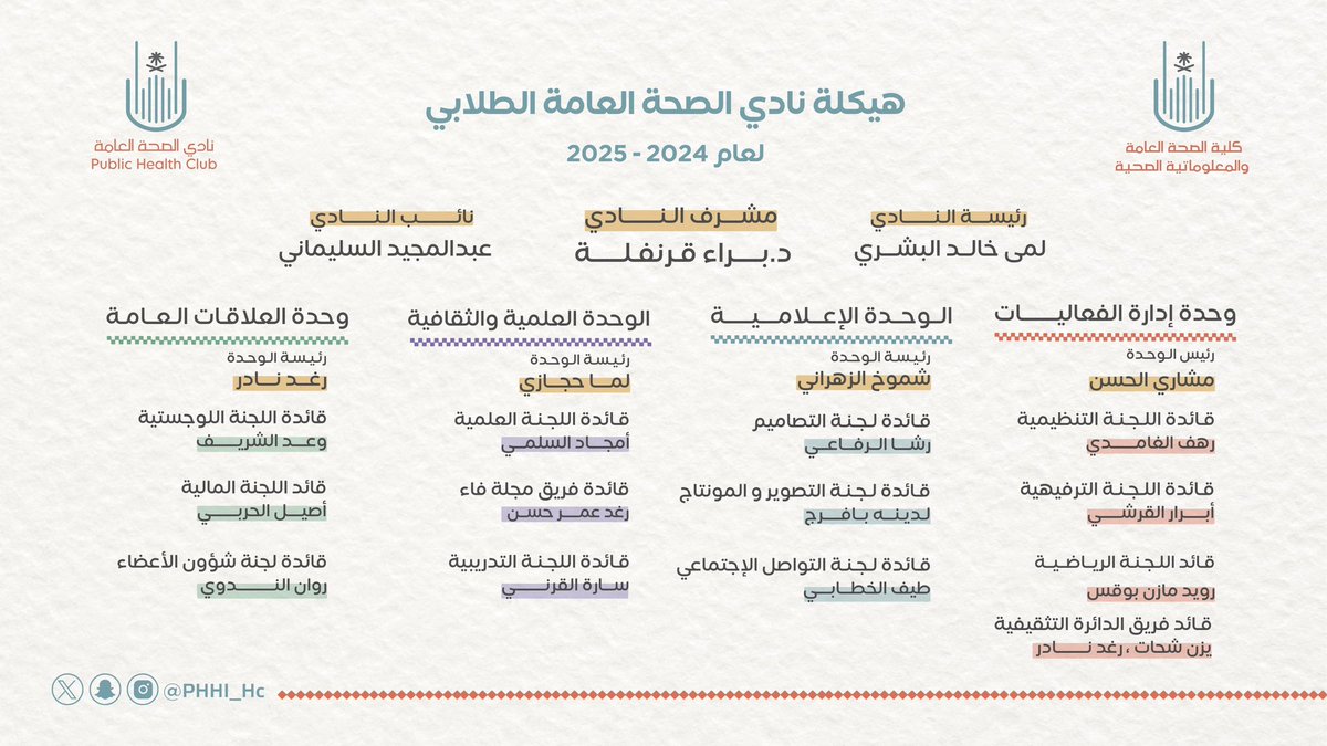 نجومٌ طموحة ، أضاءت بهم سمـاءُ نـادينا
لتشُقّ الطريق تفوقاً، وتُهدي وهجاً لأمانينا 🪄

يَّسُرنـا الإِعـلان عن الهيـكـل القيـاديِّ 
لـ نادي الصحة العامة لـ عام ١٤٤٦هـ ..

آمـليـن أن يكـون عامـاً حافـلاََ بالإنجـازات🌟 
#PHHI_HC