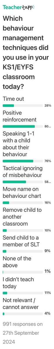 Sad to see people are still using behaviour charts, these are a form of humiliation! ⁦<a href="/TeacherTapp/">Teacher Tapp</a>⁩