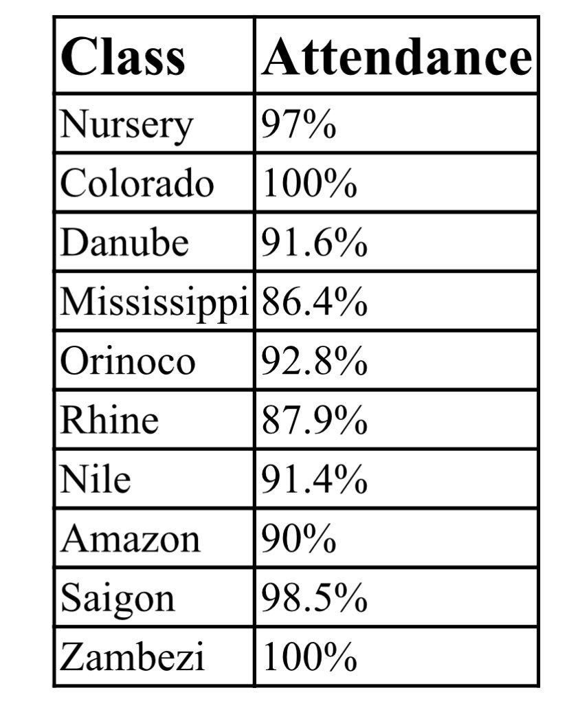 Weekly Class Attendance figures for this week! 
Our school target is 96%.
EYFS / KS1 winners - Colorado
KS2 winners - Zambezi
Both 100% - Fantastic #SharlstonAttendance