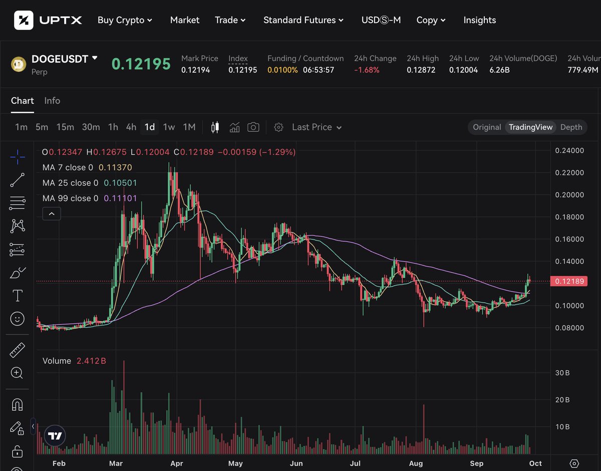 #Dogecoin #DOGE has risen 15% this week but faces resistance at $0.12. To achieve potential gains of 33%, it must clear this level and the 200-day moving average at $0.13. Strong buying pressure is indicated, but a rejection at $0.12 would invalidate the bullish outlook.