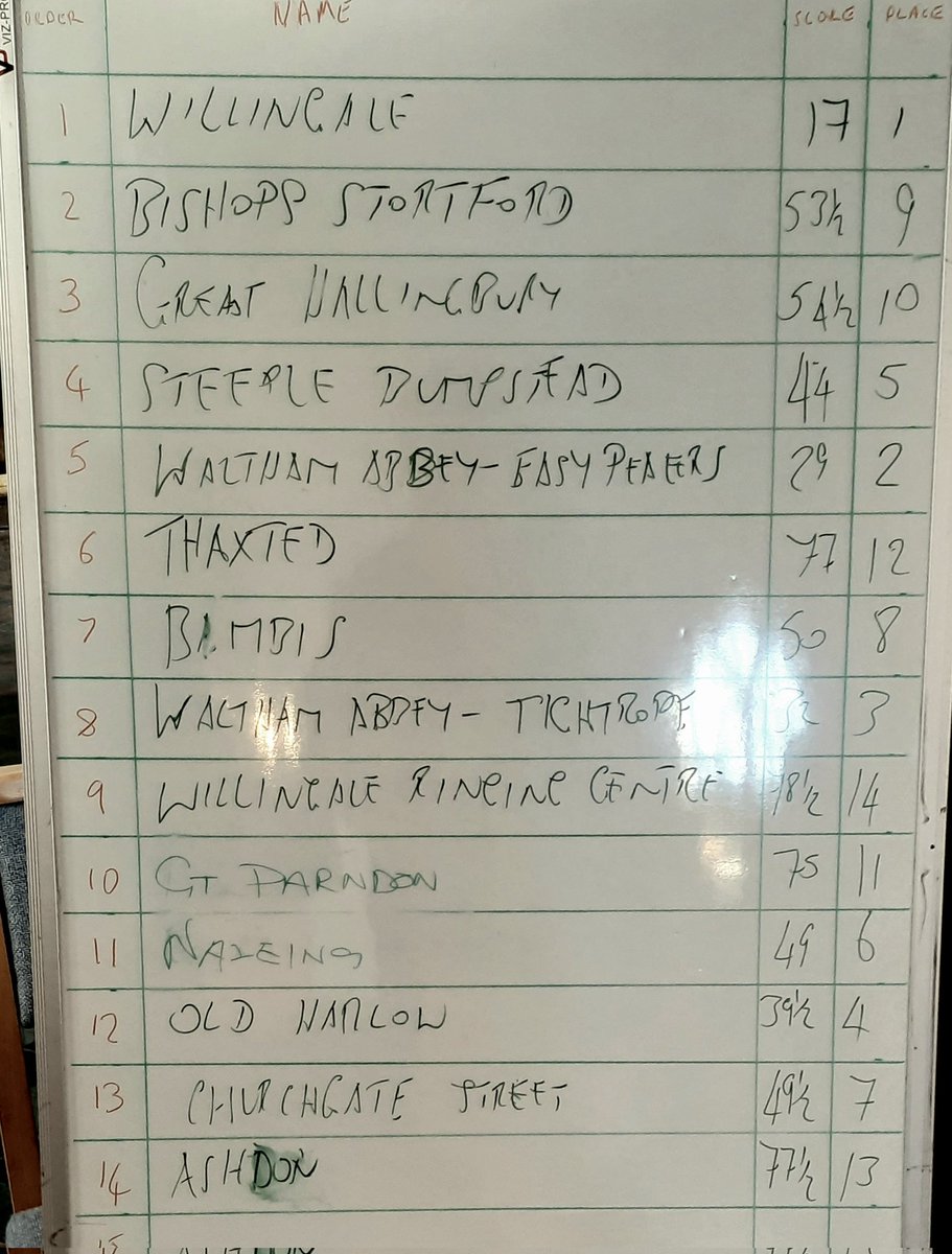 quasimodo116's tweet photo. With apologies for the awful photo, the results of the competition. Really proud of my band for coming 4th in their first ever competition. All that hard work paid off. https://t.co/WV5LfsqcIh