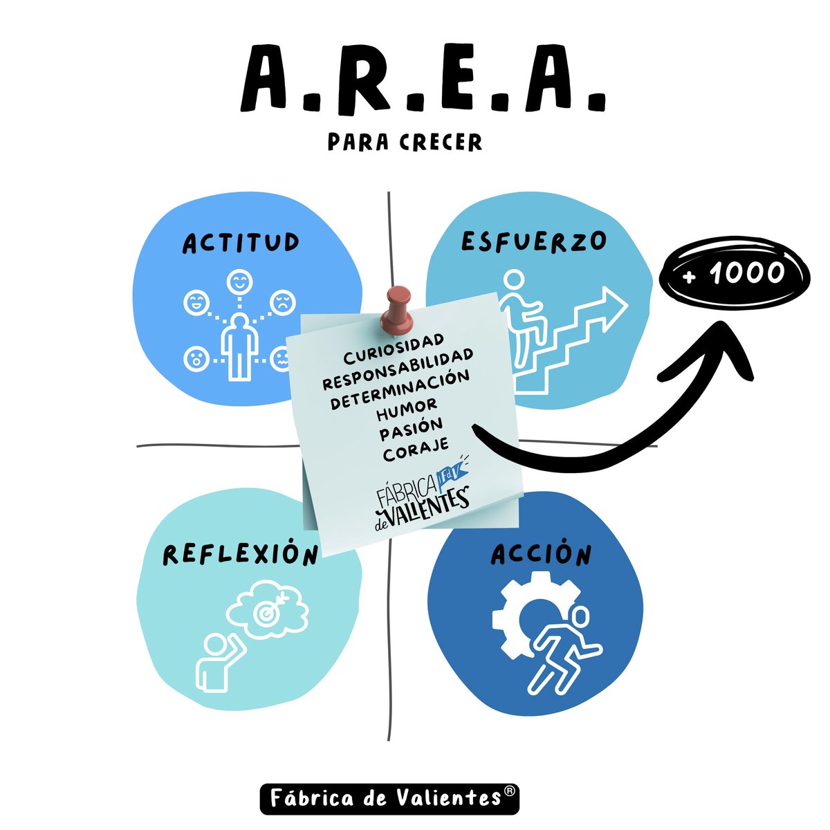 Toda gran decisión comienza con una buena reflexión.

Aplica la herramienta A.R.E.A. en el aula para que tus estudiantes puedan:  
🔍 Analizar
🔧 Ajustar
🗝️ Elegir
🎯 Decidir
🌱 Y crecer 
#MentalidadDeCrecimiento #ReflexiónActiva