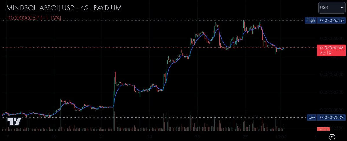 Ryan_Ford0's tweet photo. Smart money knows that dips are just discounts in disguise!
$MIND has dipped slightly, but the chart shows momentum is ready to surge again. π
Accumulate now!
#MindSOL #BuyLow https://t.co/rjIYOtRBl5