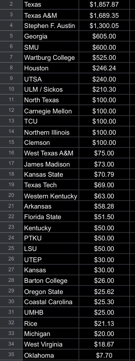 JayArnoldTX's tweet photo. CLEMSON IS ON THE BOARD!

#SendJayAway fundraiser is SO CLOSE to 9k.

Come on folks get in!!!!

It’s for my birthday!

Donate to food bank, send me receipt, let me know allegiance!!! https://t.co/PDwOY2GwK8