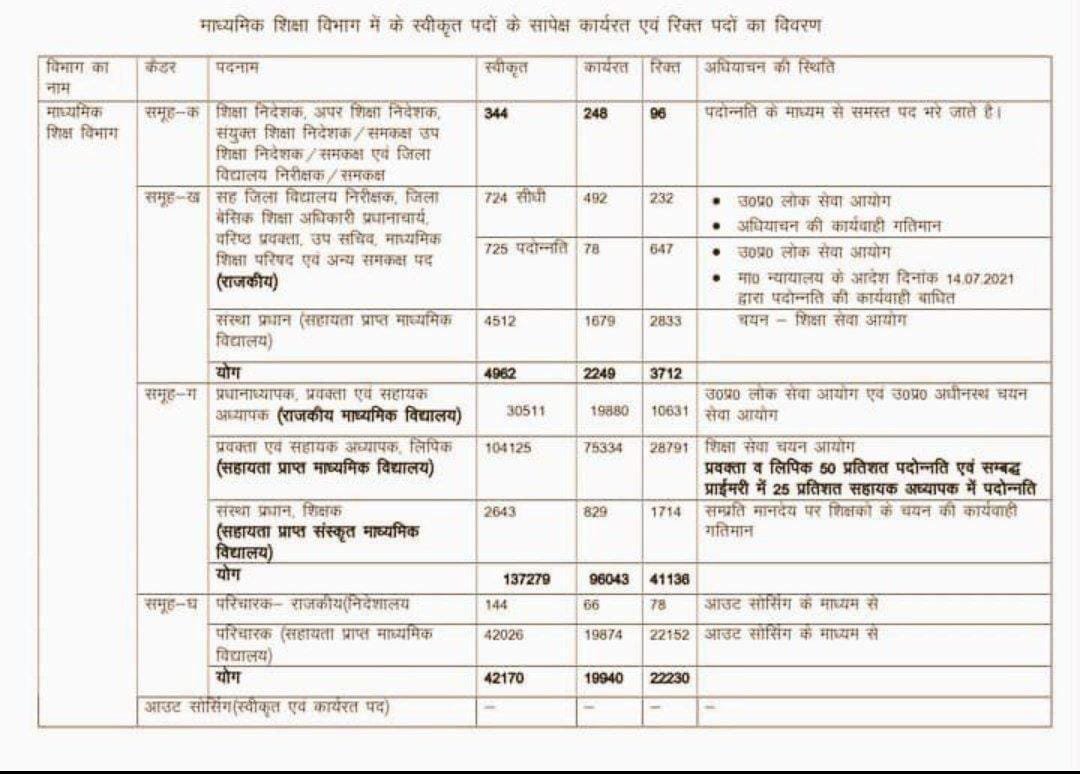 SirShashank_'s tweet photo. कल के वायरल हो रहे पत्र का #FactCheck किया तो पता लगा ये पत्र #सितम्बर2023 के मुख्यमंत्री के मीटिंग के बाद के अधियाचन में रिक्त पदों का ब्यौरा था जिसमें सभी विभागों से जानकारी मांगी गई थी

https://t.co/jf2Z8h53J6

#RELEASE_UPPRT
#UP_मांगें_शिक्षक_भर्ती https://t.co/fLx3Y4ULFL