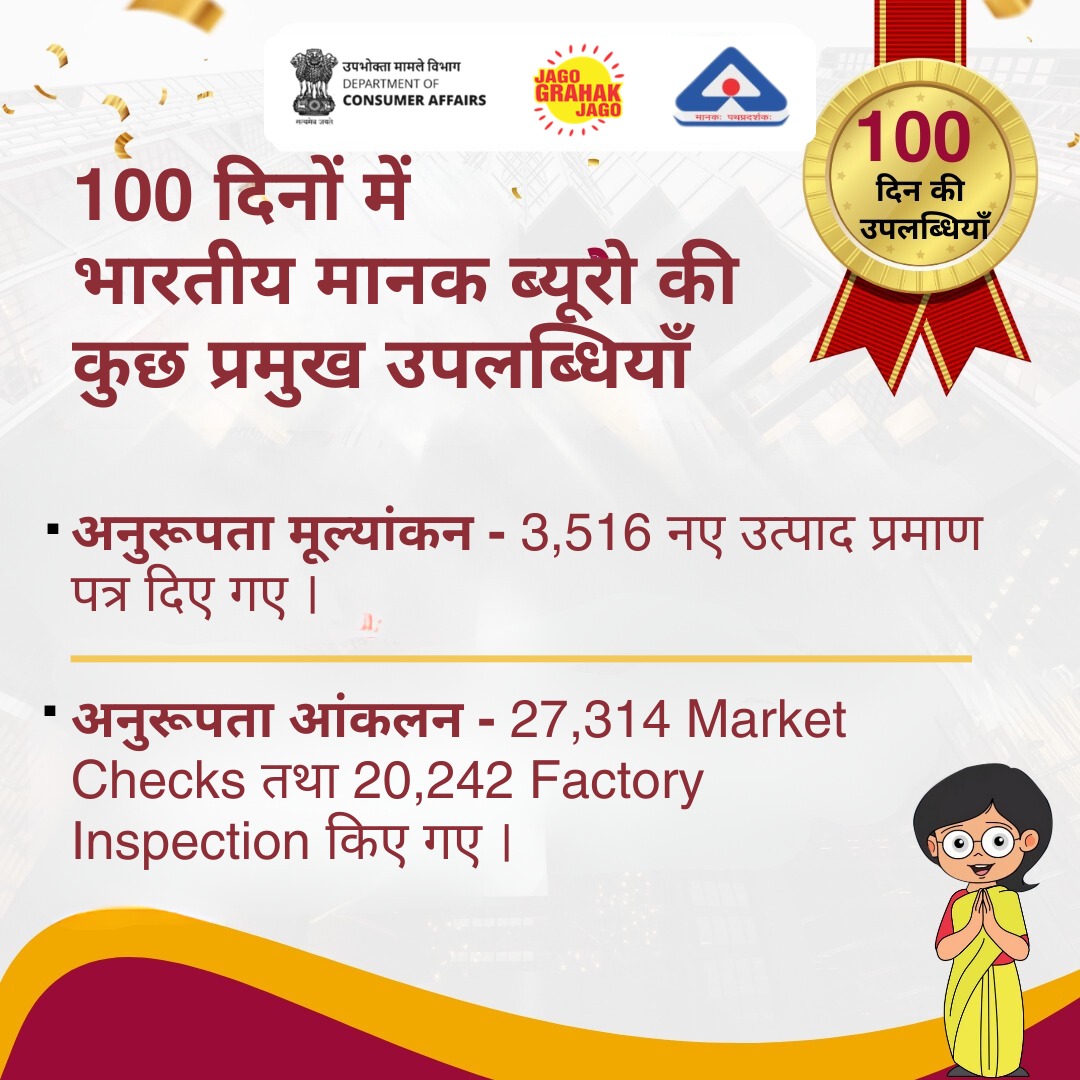 jagograhakjago's tweet photo. 100 दिनों की उपलब्धियां - गुणवत्ता और मानकीकरण के क्षेत्र में
उपभोक्ता मामले विभाग के अंतर्गत आने वाले भारतीय मानक ब्यूरो (Bureau of Indian Standards) द्वारा अपने 100 दिनों के एक्शन प्लान के तहत गुणवत्ता और मानकीकरण के लिए उठाए गए प्रमुख कदम। #100DaysofAchievements #BIS https://t.co/mzKSy2ZeKX