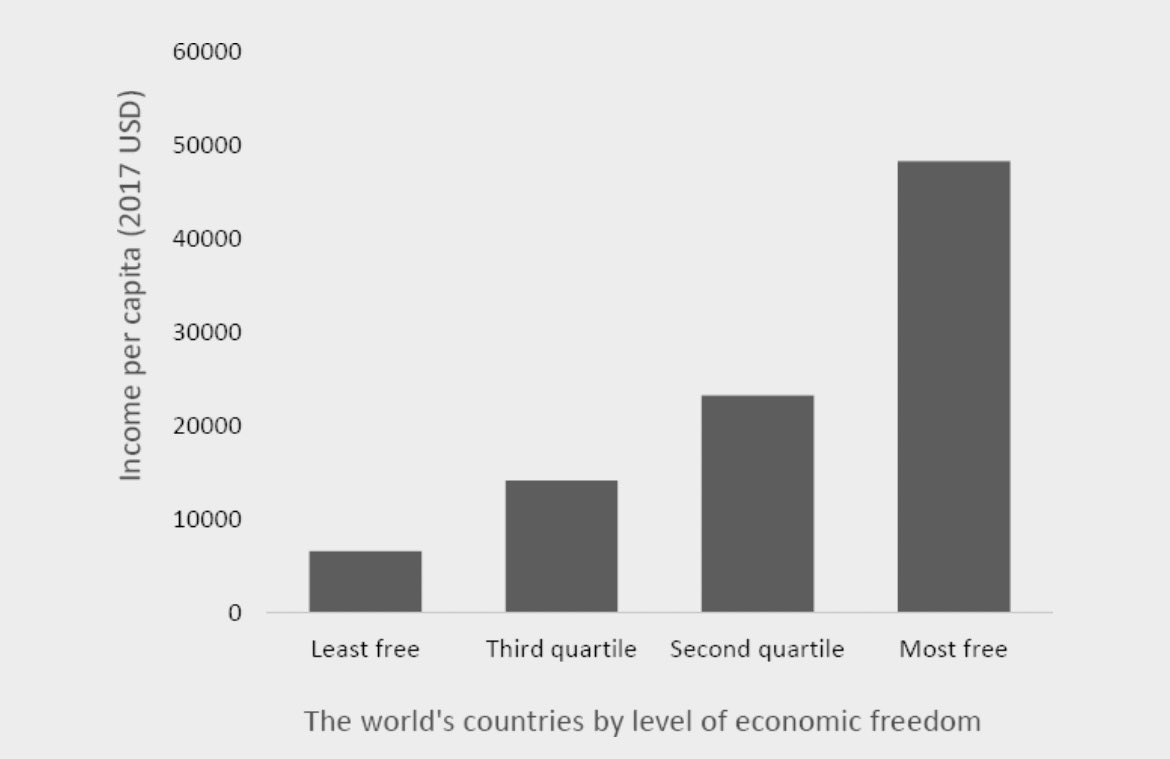 The more economic freedom a country has, the wealthier it becomes.

FYI, it is easier to do business in any Scandinavian country than it is anywhere in sub-Saharan Africa.

Africa’s poverty is not a mystery…

(Economic Freedom of the World: 2023 Annual Report / <a href="/FraserInstitute/">The Fraser Institute</a>)