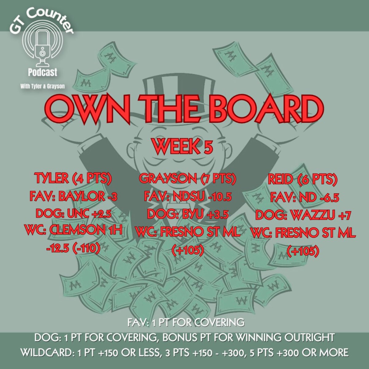 GTCounterPod's tweet image. Week 5 plays from the guys! @tyleredsel76 is 0 for his last 6, while @Graywinters941 &amp;amp; @reid_roelofs both hit 2 last week to get some separation at the top #owntheboard 💰