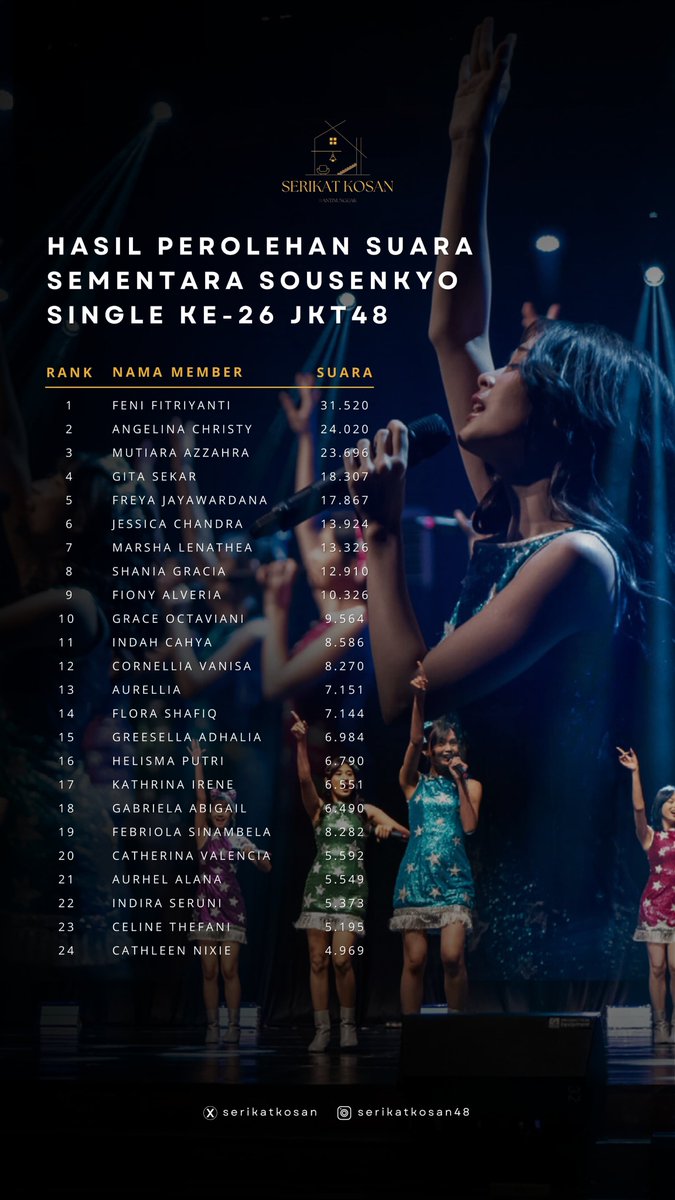 REKAP SUARA PENGUMUMAN SOUSENKYO TAHAP 1 #JKT48RoadToSSK2024