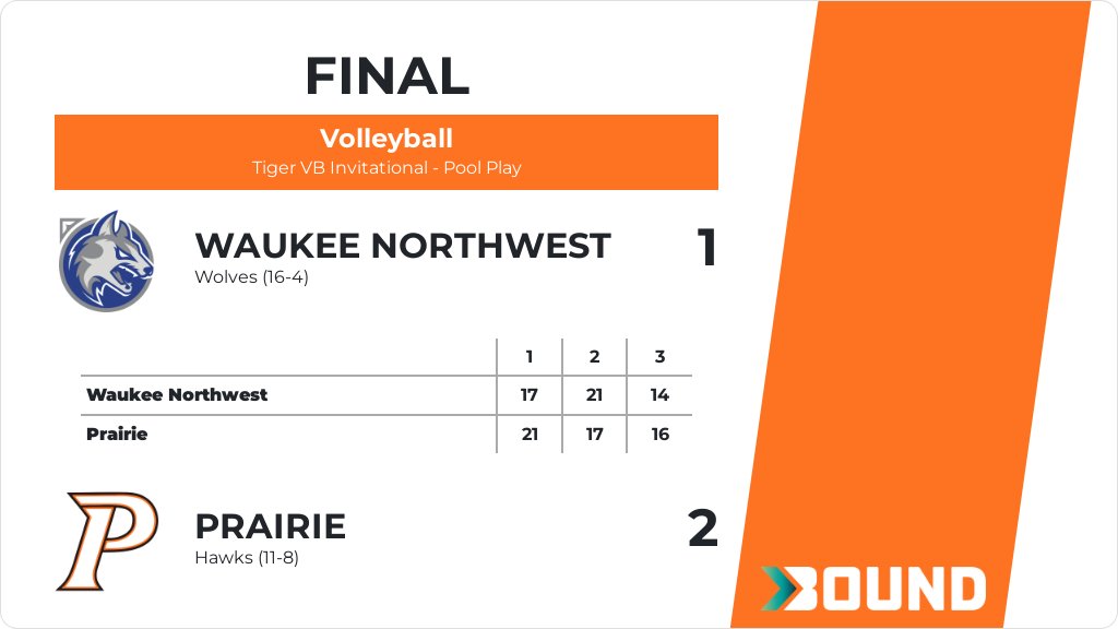 Volleyball (Varsity) Score Posted - Prairie Hawks defeat Waukee Northwest Wolves 2-1 (21-17, 17-21, 16-14). gobound.com/ia/ighsau/vb/2…