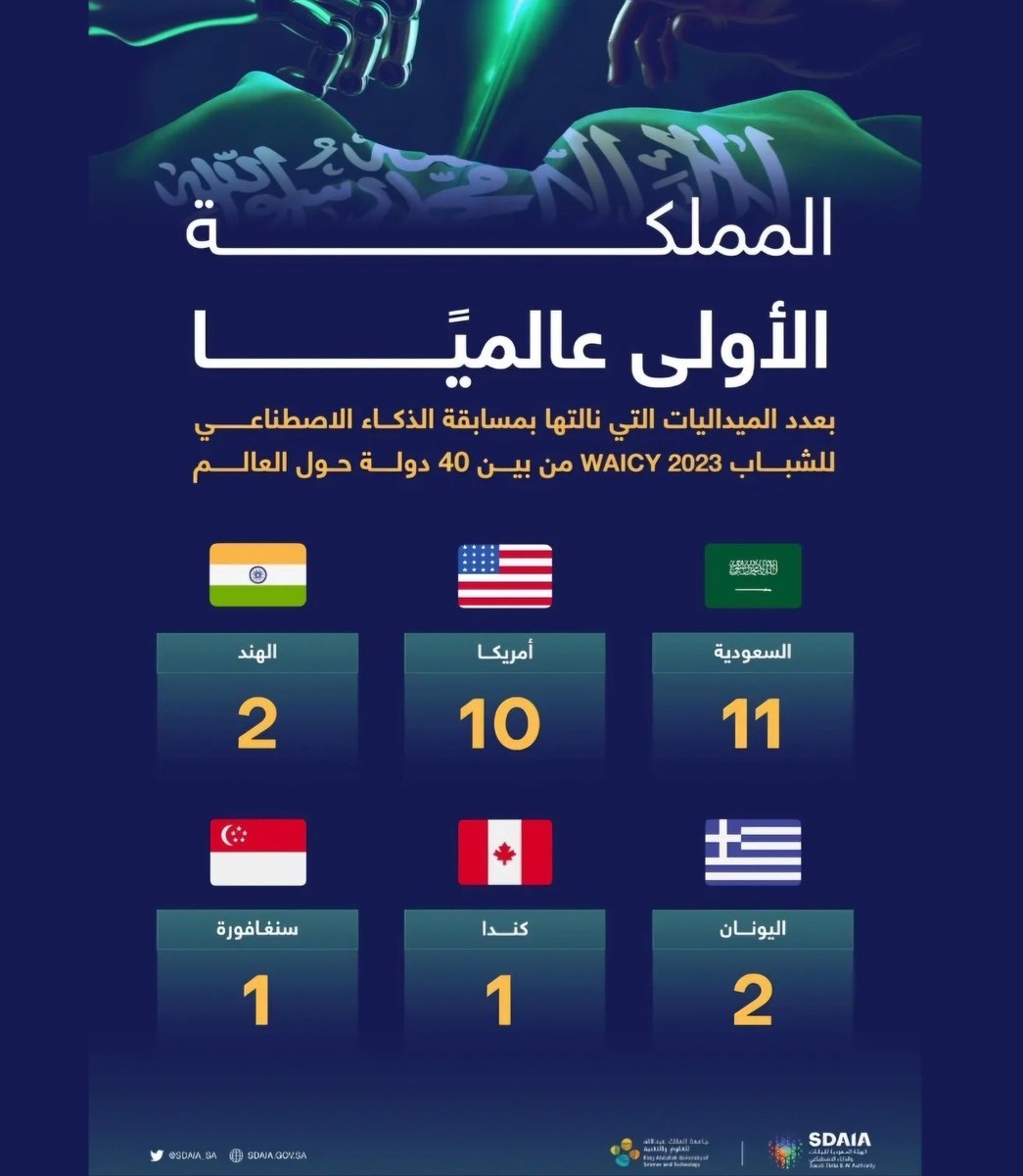 Eyes_ontheworld's tweet photo. حازت المملكة على المرتبة الأولى عالميًا في مسابقة الذكاء الاصطناعي للشباب، مما يعكس الدعم المتواصل الذي تقدمه الهيئة السعودية للبيانات والذكاء الاصطناعي "سدايا" بفضل الرعاية المستمرة من ولي العهد الأمير محمد بن سلمان، رئيس مجلس الوزراء ورئيس مجلس إدارة الهيئة. https://t.co/m2umAtw3po