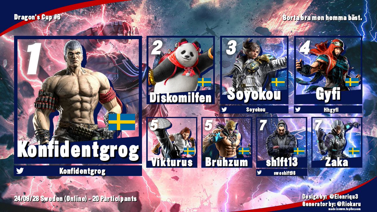 Sly (@sly_thievius) on Twitter photo Dragon's Cup #6
Well played to the people in top 8!
And huge congratulations to <a href="/Konfidentgrog/">EMB | Konfidentgrog π</a> for taking the whole thing!
See you next month. π Dragon's Cup #6
Well played to the people in top 8!
And huge congratulations to <a href="/Konfidentgrog/">EMB | Konfidentgrog π</a> for taking the whole thing!
See you next month. π
