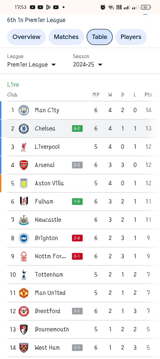 MitchellEnock's tweet photo. The premier League as it stands !!!!
Look at Chelsea, there is a lot to be proud of but a lot to improve on.

Today let us enjoy this moment.

Chelsea 4 - 2 Brighton 89' https://t.co/rK4OaZHFEQ
