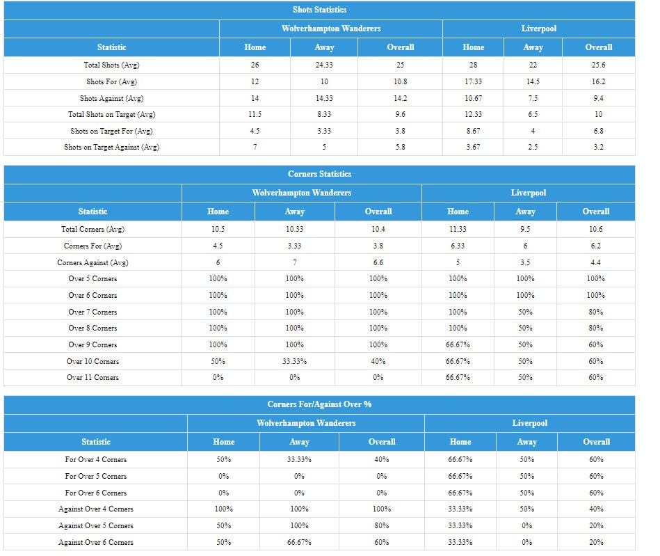 CraigEllis_BTB's tweet photo. Data for Wolves V Liverpool @BringTheBOOM74 https://t.co/r0QKAM2T96