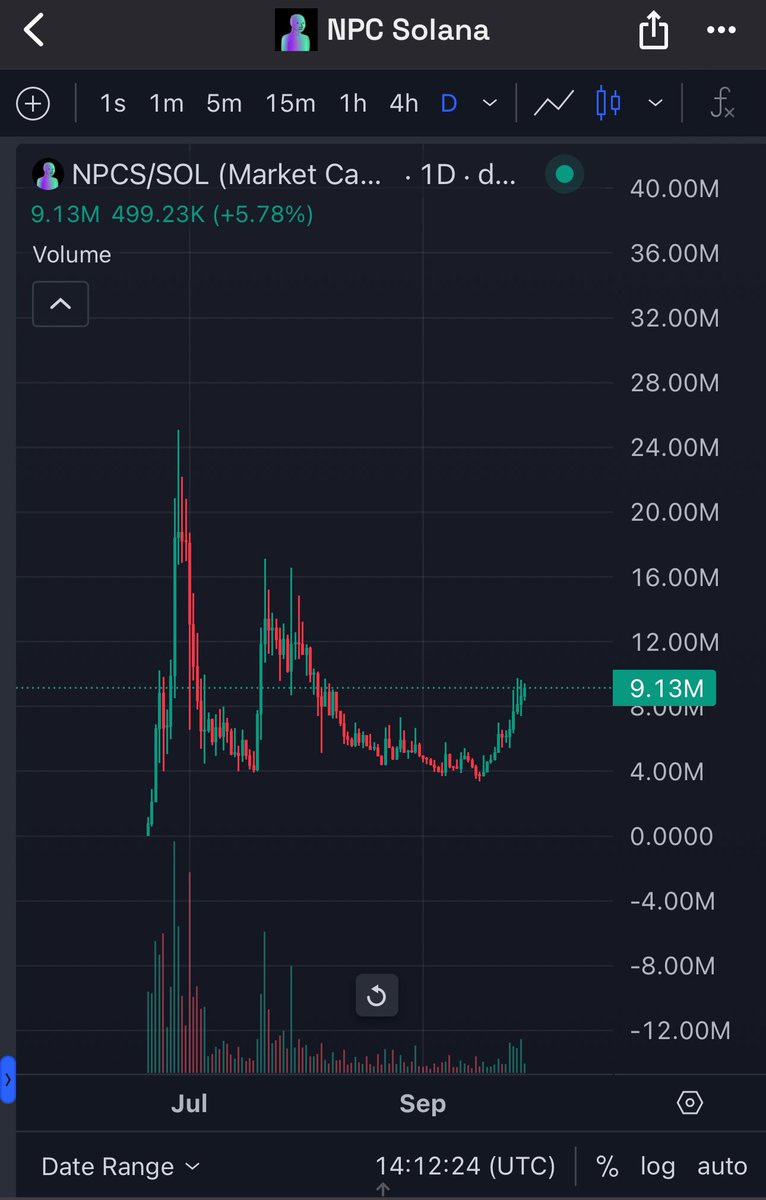 SolidTradesz's tweet photo. Well $NPCS is in its own bullmarket, doesn’t care about dips

$NPC on ETH - 225M MC
$NPCS on SOL - 10M

What happens once $ETH enters a parabolic run and gas fees skyrocket?
NPCS gonna start looking for a cheaper options to gamble their $100-200 in memecoins

NPCS highly undervalued, repricing is necessary