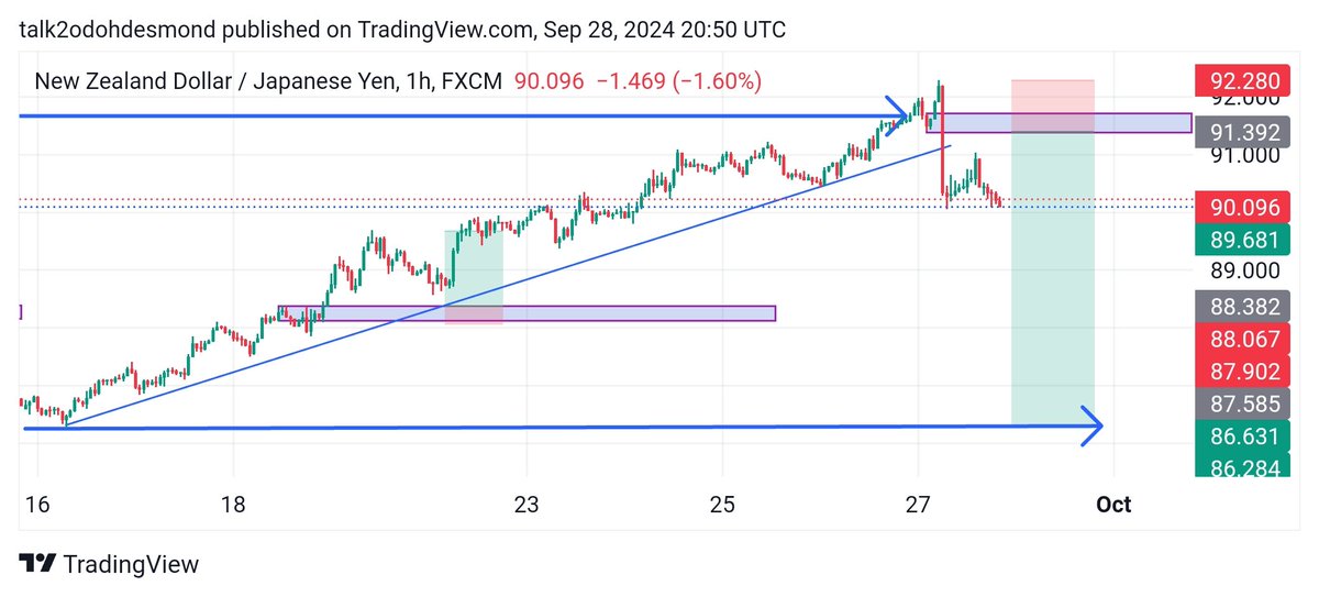 OdohDesmond1's tweet photo. #USDJPY 

Sell position
1hr and 2hr timeframe 
1:5+ rr

Join our telegram group below to get access to trade calls with specific entry and exit price with take profit price. Access if FREE!!! https://t.co/YJKptqooB8 https://t.co/vbqIP8eL5x