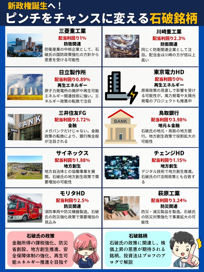 石破ショックより石破銘柄を

セレブ投資家「石破新総裁の誕生で円高株安ね」
僕「ブラックマンデーみたいに日経先物や株価暴落のウワサも」
セ「金融所得課税強化の政策もさわがれていたわね」
僕「日本経済や新NISAがあぶないの声もありました」
セ「こんなときは政策に沿った石破銘柄狙いね」