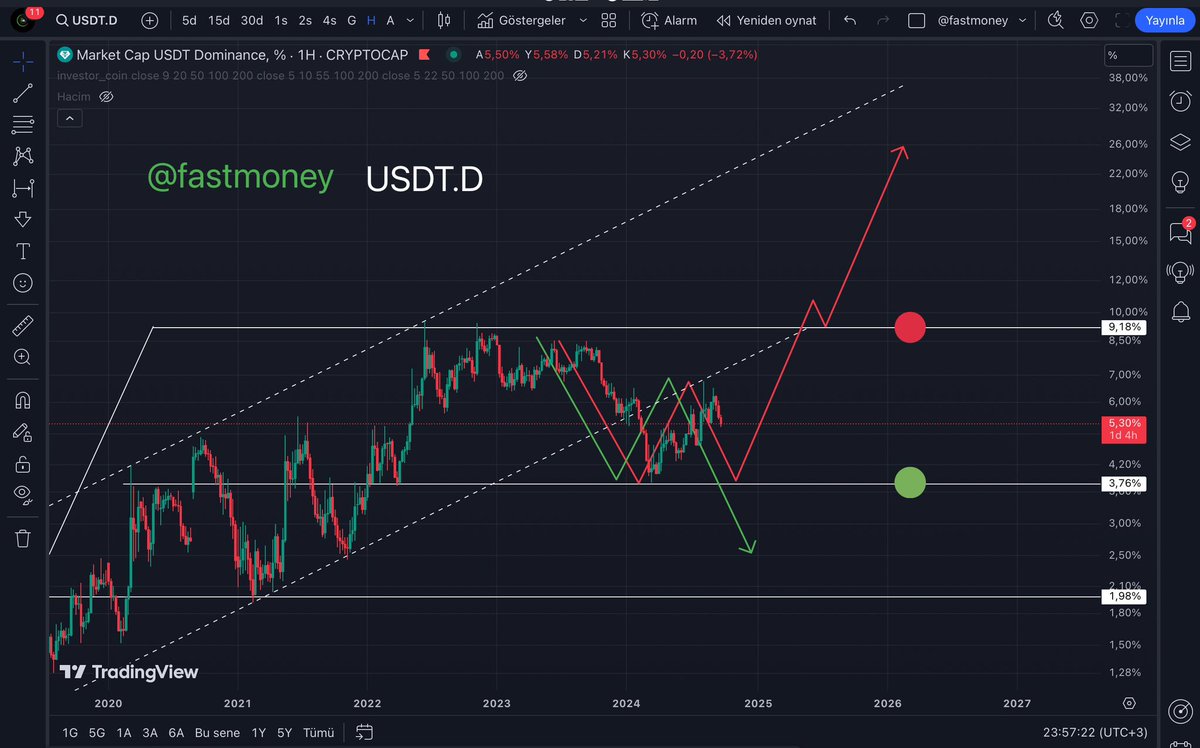 #USDT.D Grafiğinde trend kırılımı geldi.. Biz trendin retestini bekledik ve #BTC nin 50K - 48K arasının geleceğini, bununda alım fırsatı olduğunu söylemiştik. 3,76 alanı takip edeceğiz. SEPETİMİZ: #XRP #DYDX #ARB #LINA #MINA #MBOX #ID #BETA #DAOUSDT #ENJUSDT #TIAUSDT #XRP #WOZX
