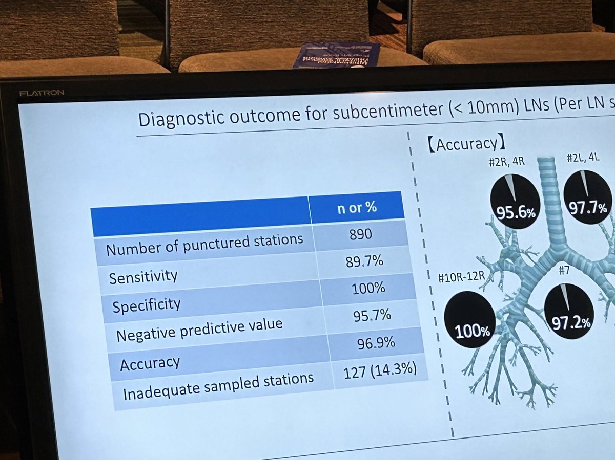Jeffrey Velotta MD FACS (@jvelottamd) on Twitter photo 96.9% accurate on routine EBUS staging at university of Toronto!!! What a luxury that is and YES they biopsy routinely lymph nodes less than 5 mm with great accuracy for complete staging!!! <a href="/atstoa/">ATS TO Assembly</a> <a href="/atscommunity/">American Thoracic Society (ATS)</a> <a href="/atsearlycareer/">ATS Early Career</a> <a href="/AATSHQ/">AATS</a> <a href="/AATSJournals/">AATS Journals</a> 96.9% accurate on routine EBUS staging at university of Toronto!!! What a luxury that is and YES they biopsy routinely lymph nodes less than 5 mm with great accuracy for complete staging!!! <a href="/atstoa/">ATS TO Assembly</a> <a href="/atscommunity/">American Thoracic Society (ATS)</a> <a href="/atsearlycareer/">ATS Early Career</a> <a href="/AATSHQ/">AATS</a> <a href="/AATSJournals/">AATS Journals</a>