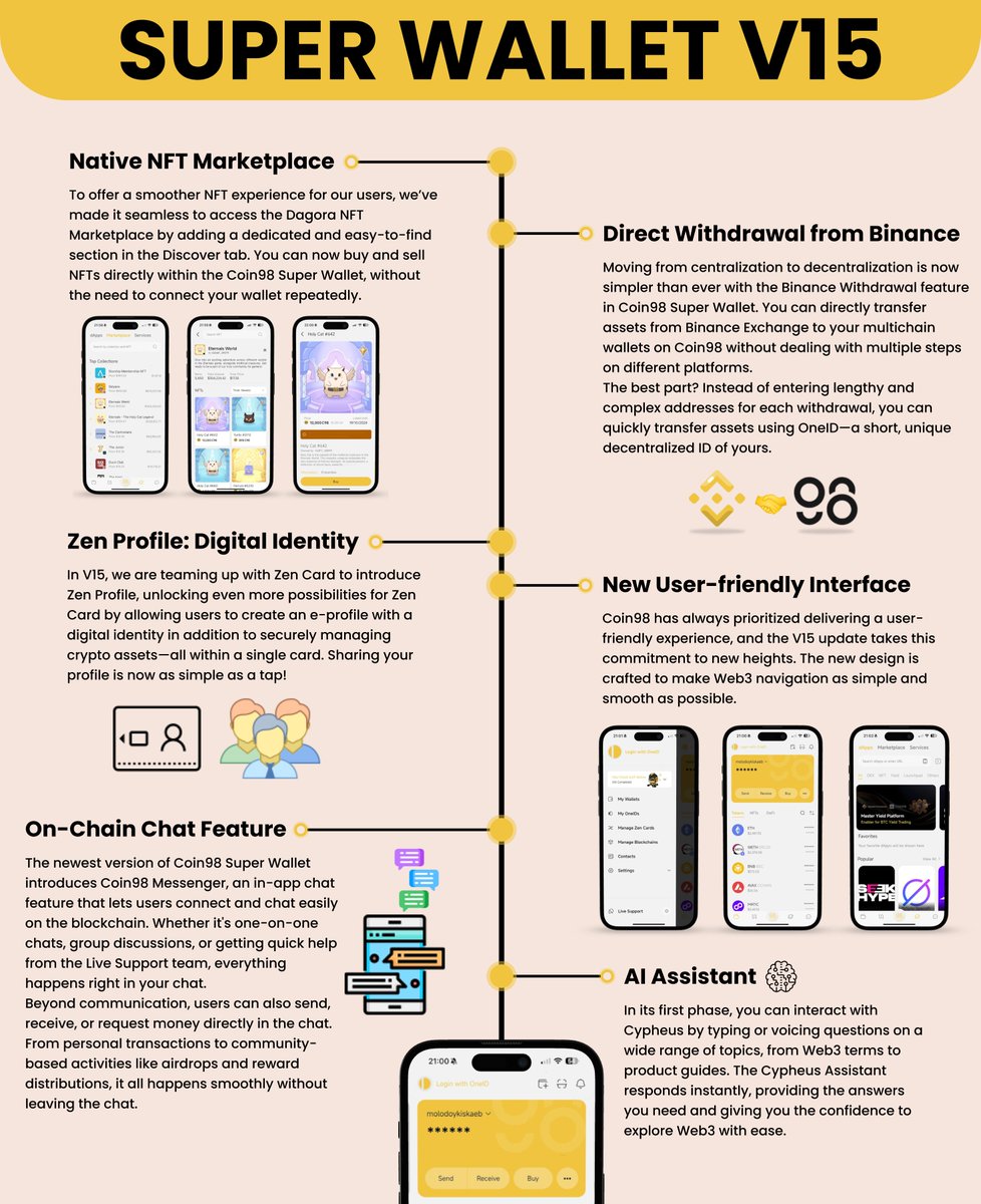 molodoykiskaeb's tweet photo. Coin98 Super Wallet V15 ๐ฅ
Introducing Coin98 Wallet update๐
Recently, one of the best crypto wallets @coin98_wallet released an update with so many new incredible features!
You can read about all of them in my infographic๐๐ผ๏ธ
#SmartWeb3Interaction https://t.co/51jqd94QuM