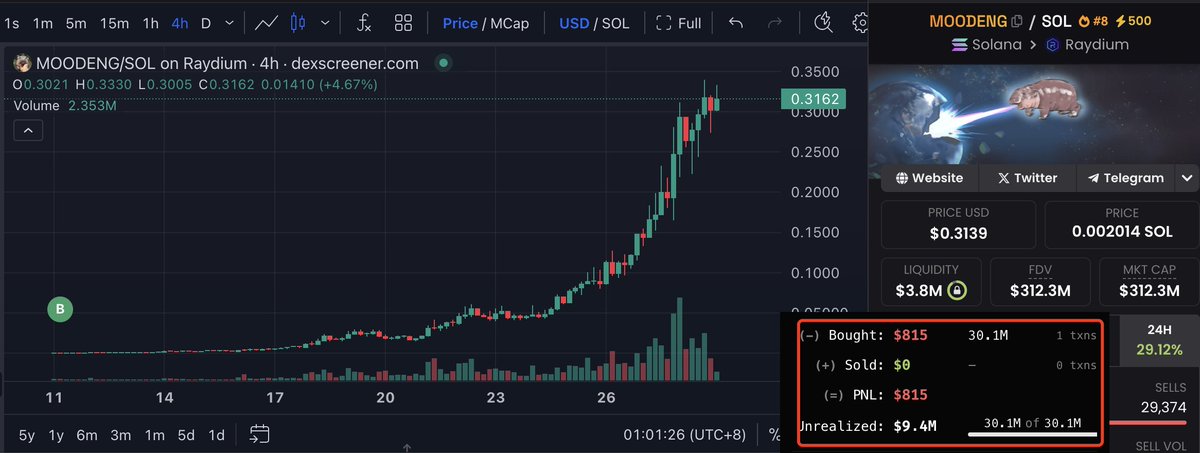 lookonchain's tweet photo. This guy spent only 6 $SOL($815) to buy 30.1M $MOODENG 17 days ago, now worth $9.4M, a 11,534x return! #Moodeng 

https://t.co/83CP9Vn3jb https://t.co/zJpCFAr3rQ