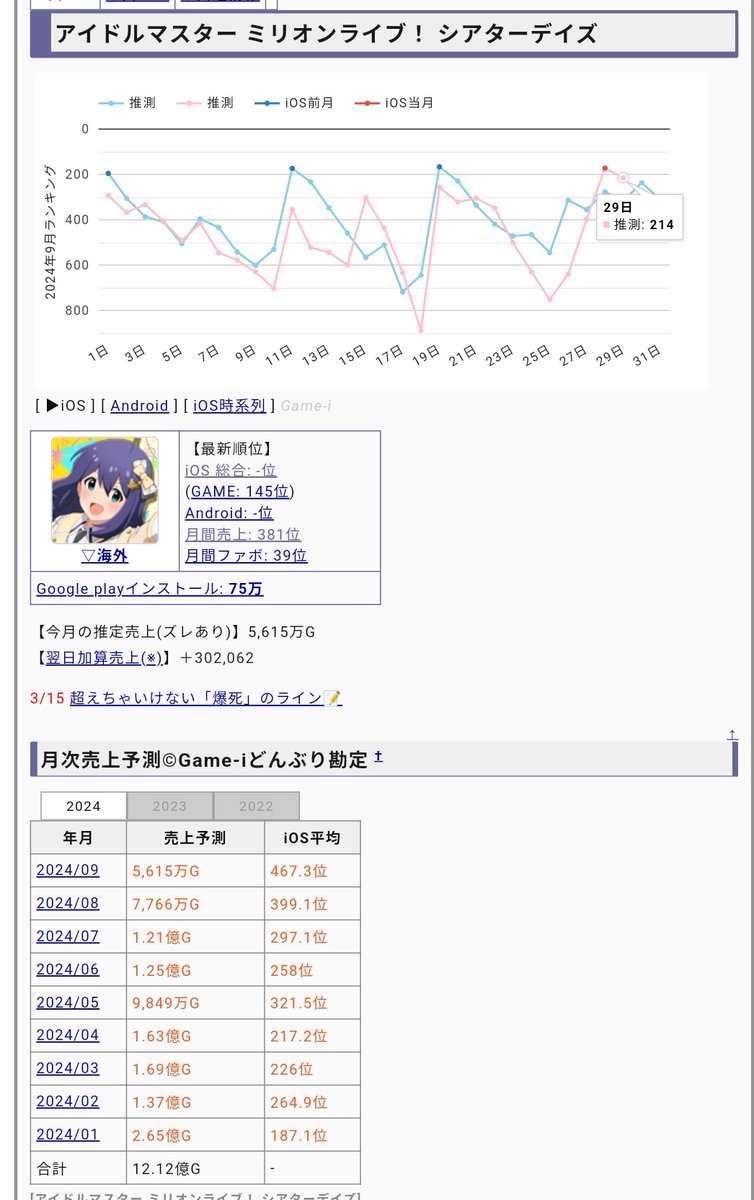kotoura33's tweet photo. 琴葉さん効果も僅か１日でセルラン圏外。
（ミリシタの今月の売上が過去最低がほぼ確実）
しかも竜宮小町と言う過去の遺物※に頼らなくなる程の
内輪向けコンテンツも、もう終焉（サ終）でしょう。

※「過去に作られたもので、現在ではあまり知られず、すでに旬を過ぎた物」と言う意味。 https://t.co/1Q5zpOmpw0