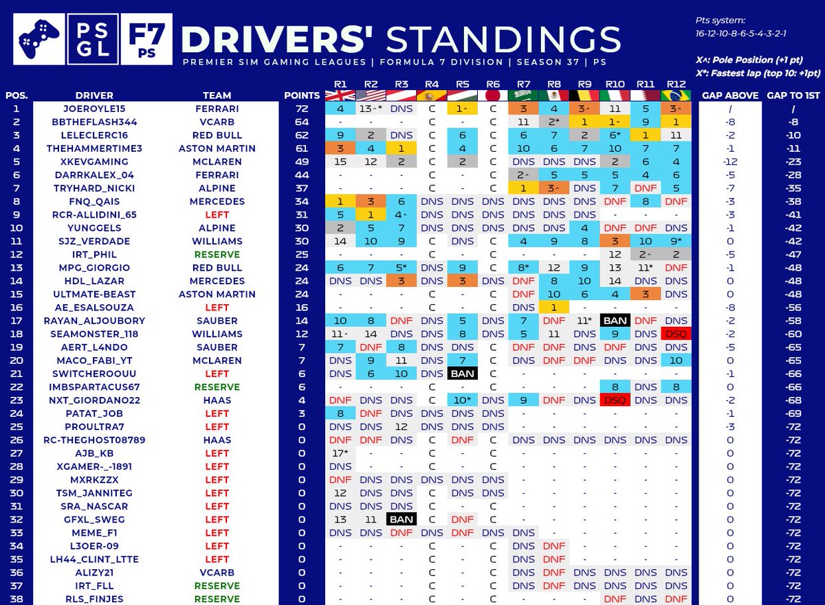 2 time PSGL Champion🏆🏆 

I didn’t have the pace this season but I managed to rally it through the second half of the season to snatch this one

Hopefully I can improve and become comfortable with this game to fight again next season but for now I’m just going to enjoy this one