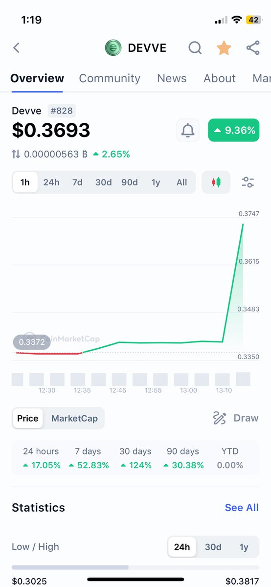 $DEVVE 1 hour chart is looking 👀 🔥🚀